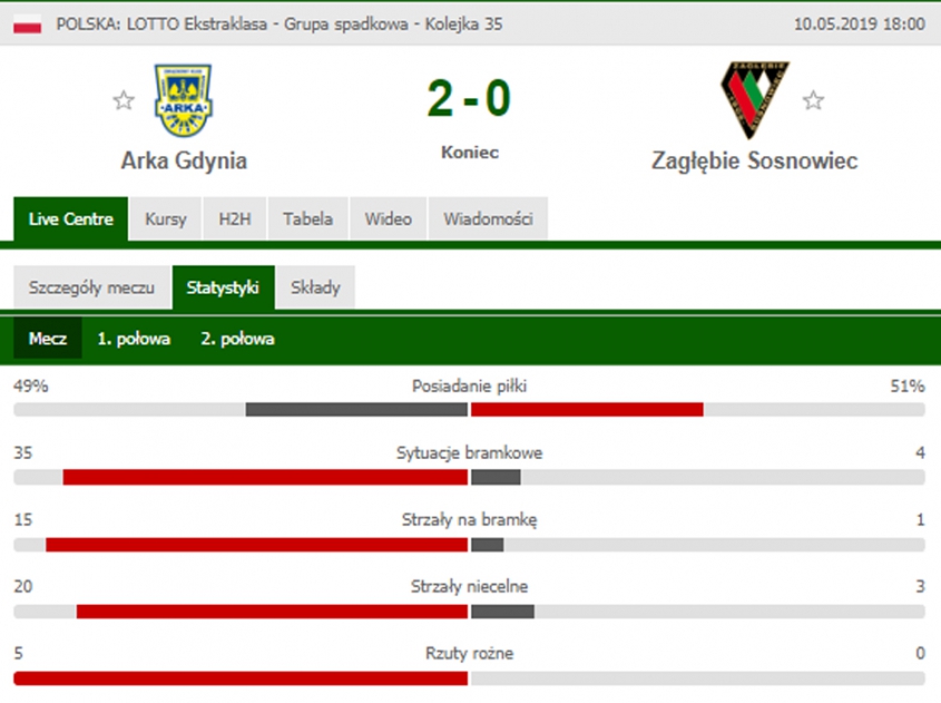 STATYSTYKI w meczu Arka Gdynia - Zagłębie Sosnowiec! :D